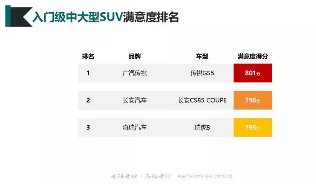 品质成就口碑，传祺GS5荣获入门级中大型SUV满意度排名第一