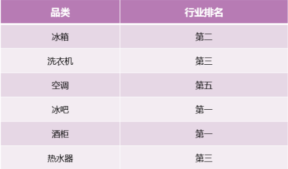 冰洗增幅第一！卡萨帝场景拉动夯实行业地位-家电圈官网