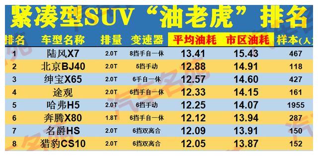 最新！“最耗油”SUV排名更新：个个都是“油老虎”，有你的车么