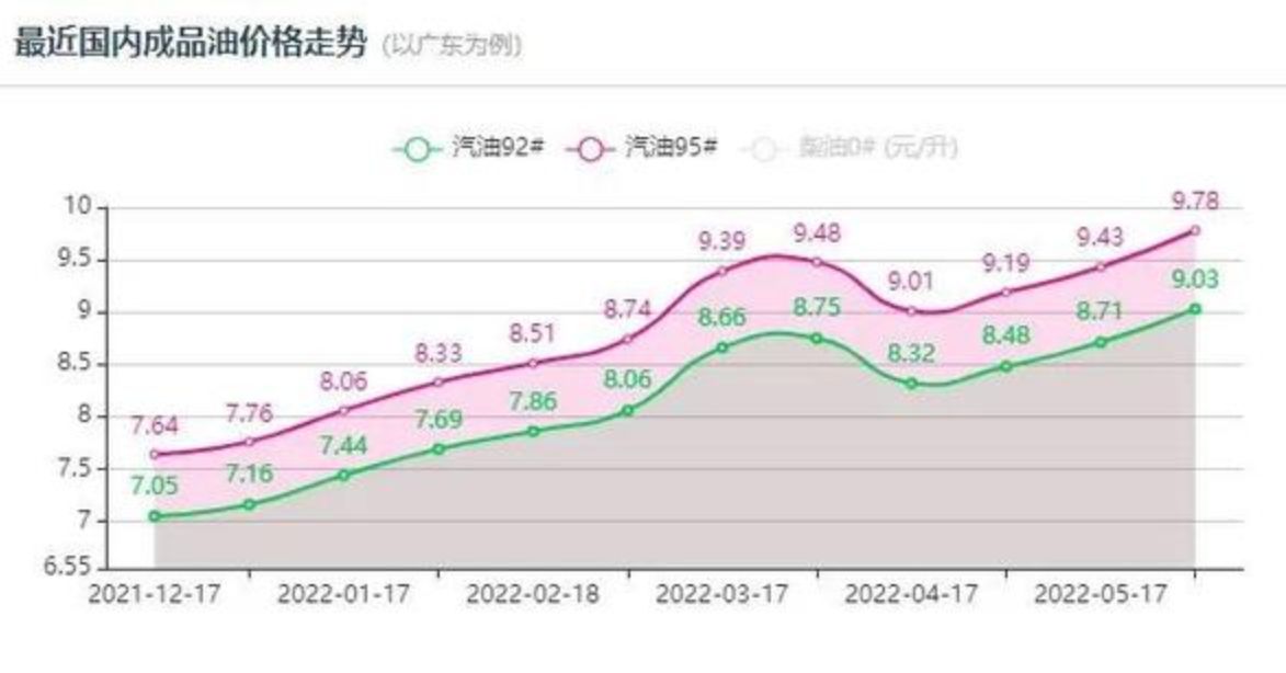 下周二国内油价再涨!当前预计上调0.26元/升:95号汽油或逼近10元休闲区蓝鸢梦想 - Www.slyday.coM 下周二国内油价再涨!当前预计上调0.26元/升:95号汽油或逼近10元休闲区蓝鸢梦想 - Www.slyday.coM