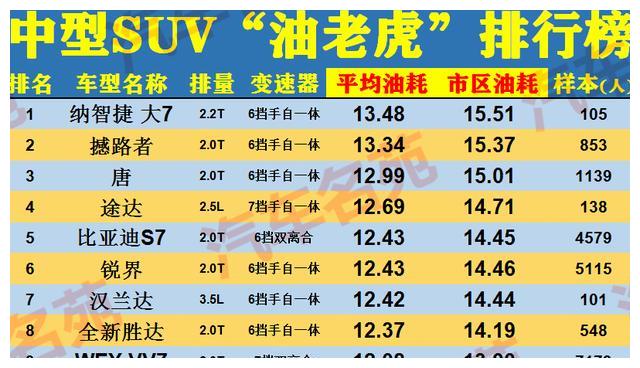 最新！“最耗油”SUV排名更新：个个都是“油老虎”，有你的车么