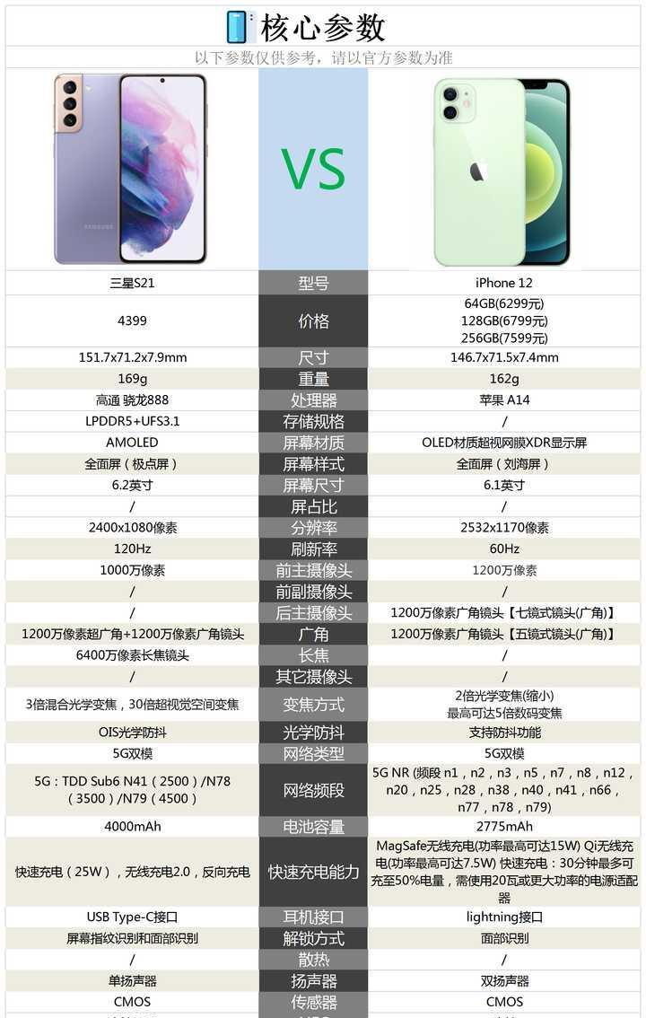 三星s21和iphone12相比较,该如何选择?