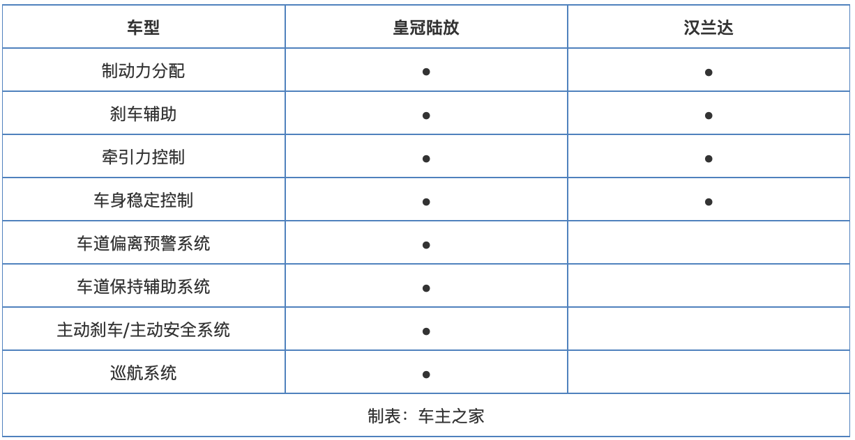 舍弃配置多加两个座值吗皇冠陆放对比汉兰达