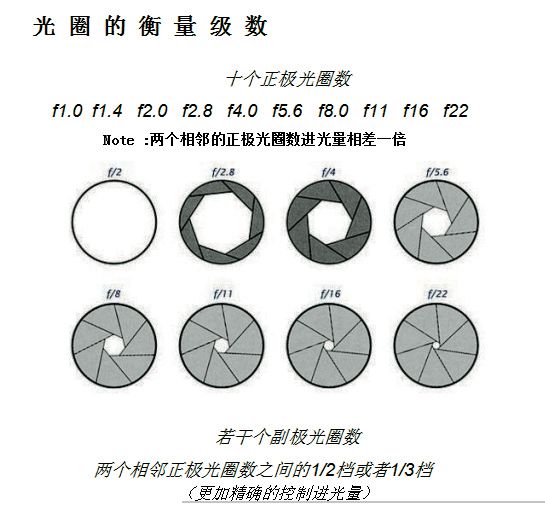 今日摄影知识分享之光圈详解