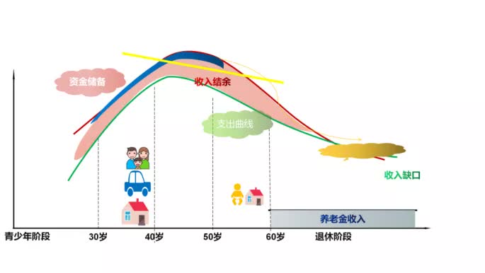 我们普通人(如果没有一夜暴富的话)一生的收入曲线的如下图——年轻的