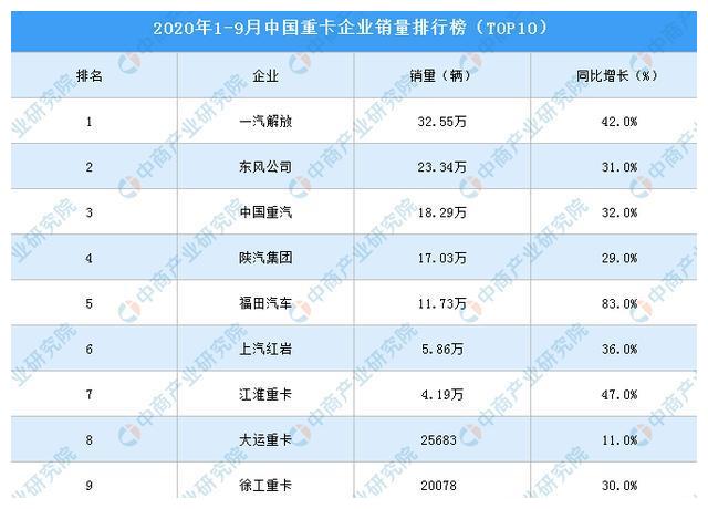 卡车排名2020_2020年1-6月重卡企业销量排名:一汽解放第一销量超20万辆领