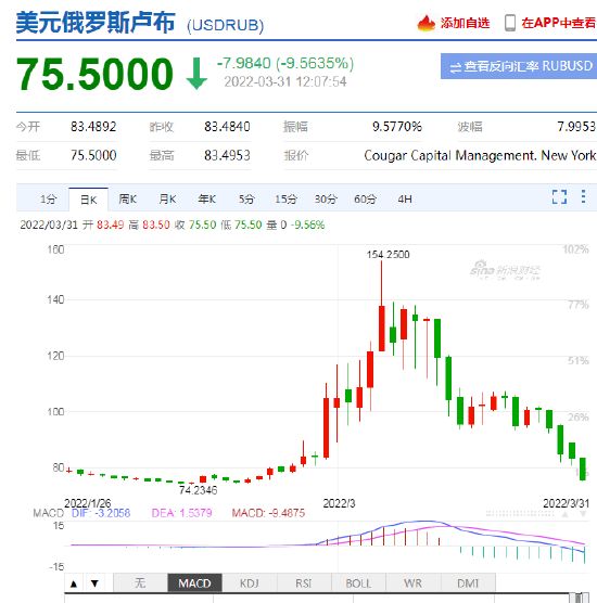 大逆转！卢布收复俄乌冲突以来全部失地，美元兑卢布已跌至75休闲区蓝鸢梦想 - Www.slyday.coM
