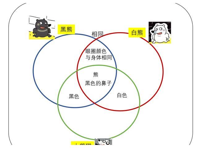如何从生活中挖掘孩子的洞察力,这个简单的工具就能帮到你|文氏图