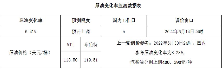 下周二国内油价再涨!当前预计上调0.26元/升：95号汽油或逼近10元休闲区蓝鸢梦想 - Www.slyday.coM