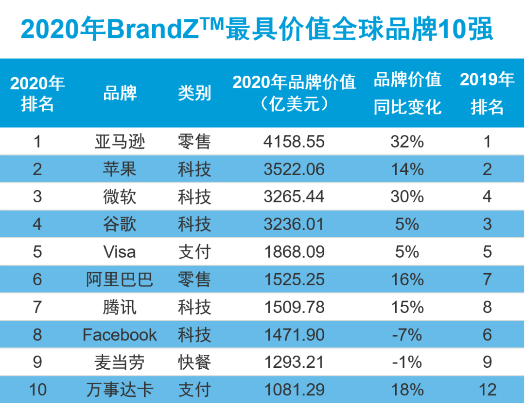 2020年brandz全球品牌价值排行榜:苹果第二,华为无缘前10