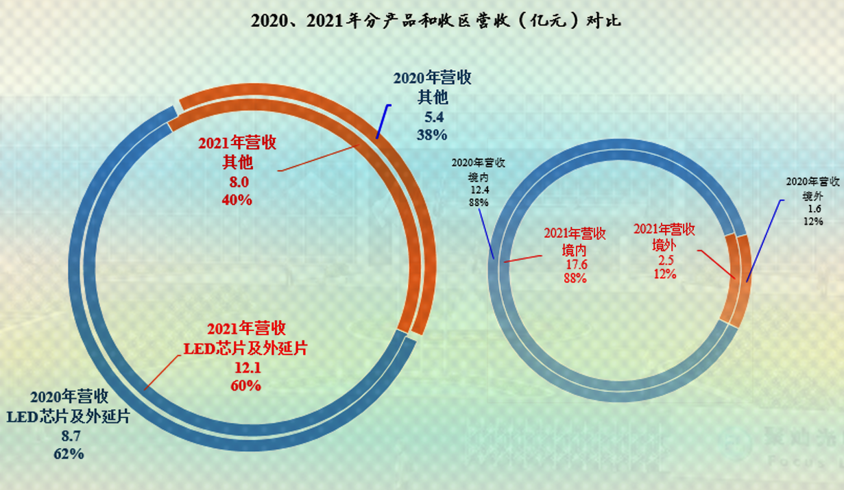 芯片行業都在賺大錢確實如此來看一下聚燦光電的年報就知道了