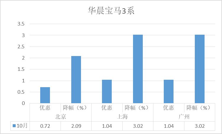 大众车降价排行榜_宝马1系降8.4万元紧凑型车降价排行