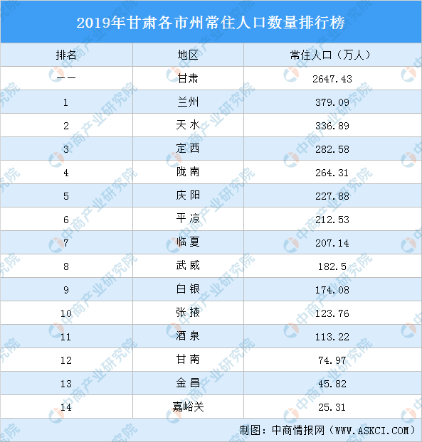 2019年甘肃各市州常住人口排行榜