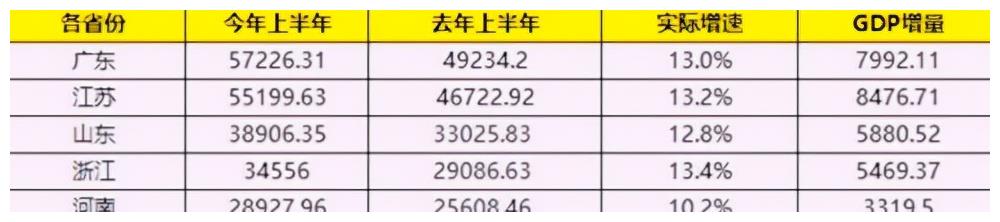 又一国将被广东超越，2021上半年广东GDP，与<a href=