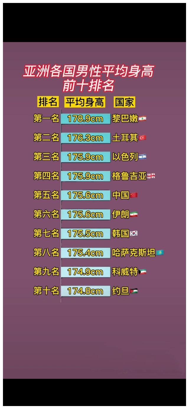亚洲各国男性平均身高排名