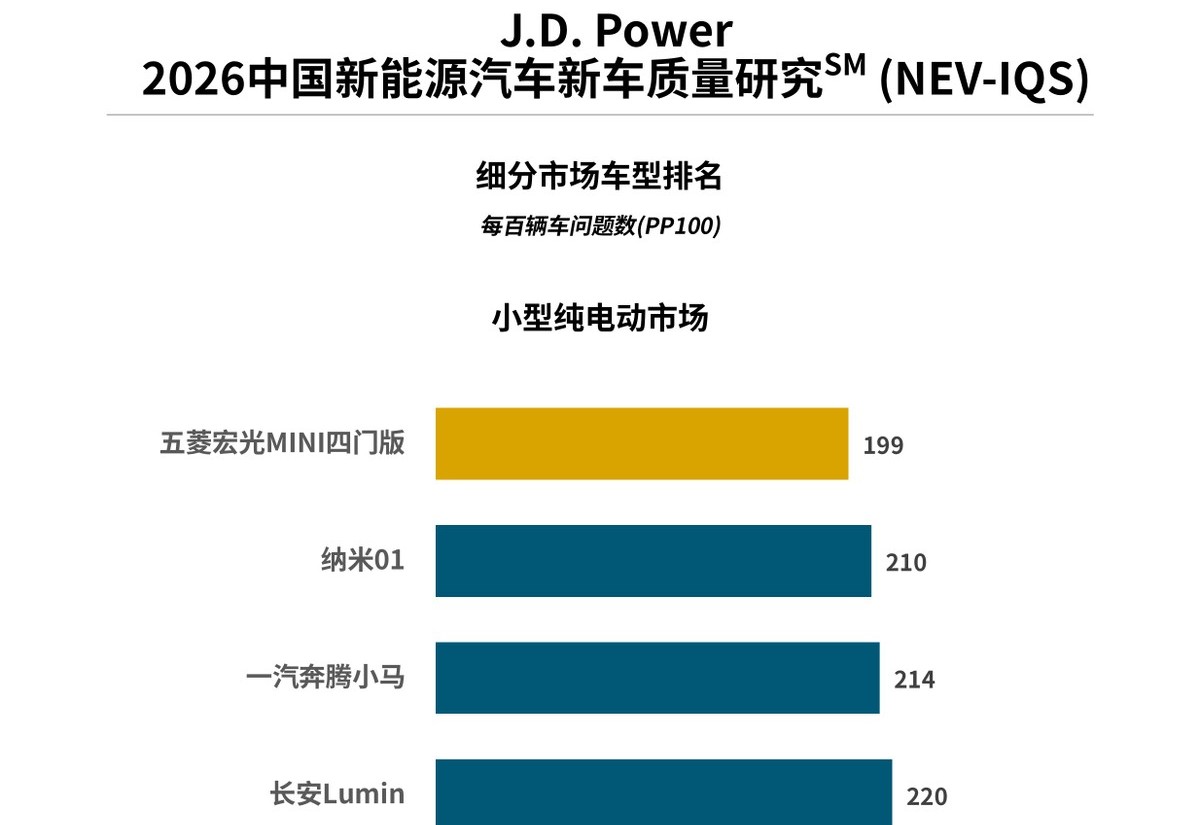 J.D. Power研究发布：质量问题上升趋势放缓