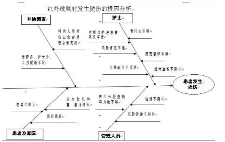 一例压疮合并烫伤护理不良事件的根因分析