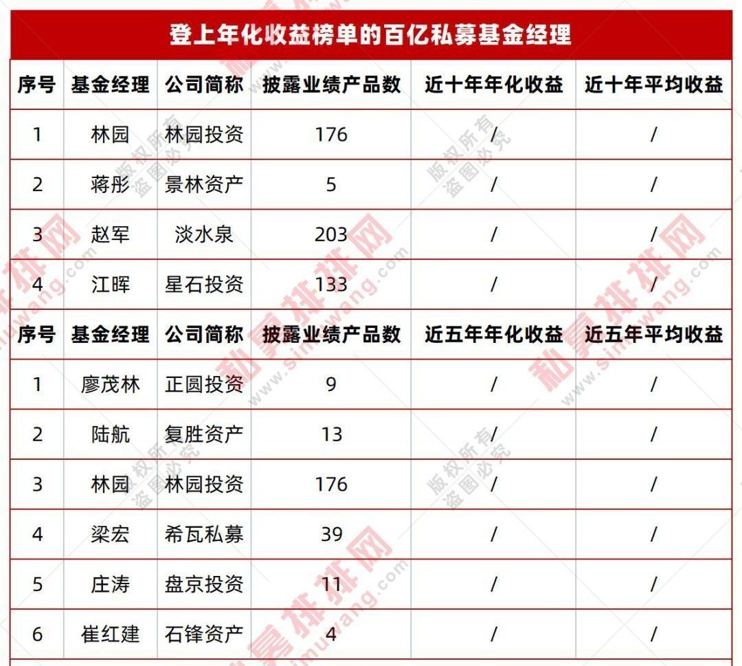 双十基金经理榜单大洗牌林园夺冠韩广斌第二景林蒋彤冲刺第三