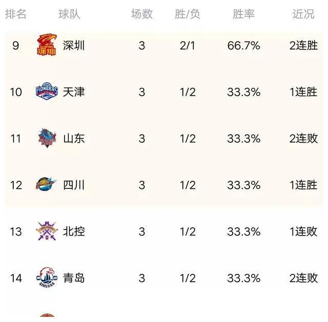 cba新赛季积分榜(第三轮结束)