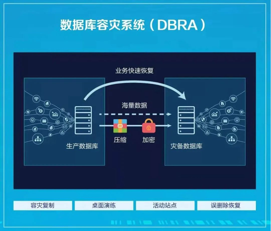 佛山市中医院容灾建设,美创科技dbra数据级容灾方案强势助力