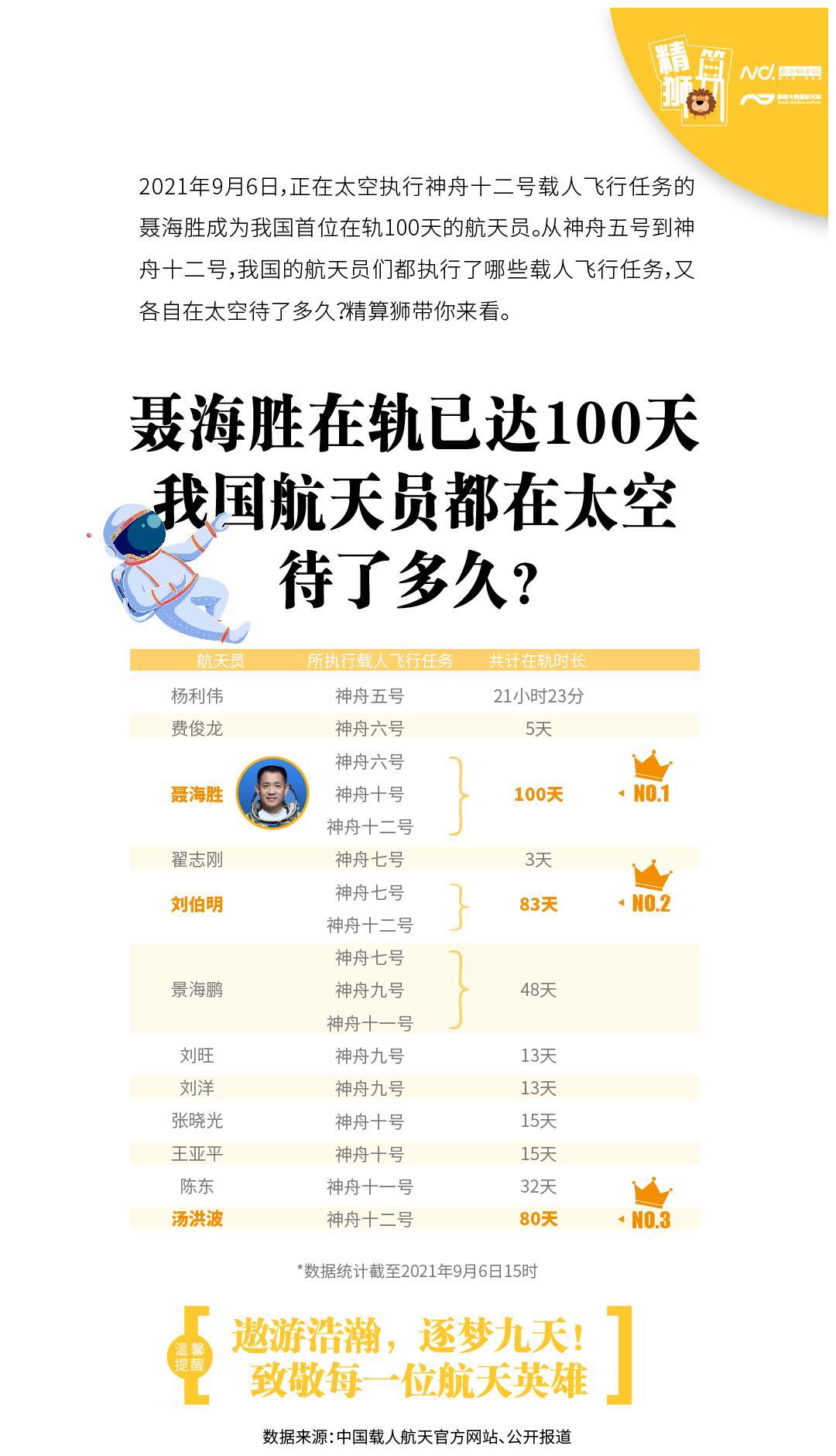 聂海胜在轨已达100天，我国航天员都在太空待了多久？休闲区蓝鸢梦想 - Www.slyday.coM