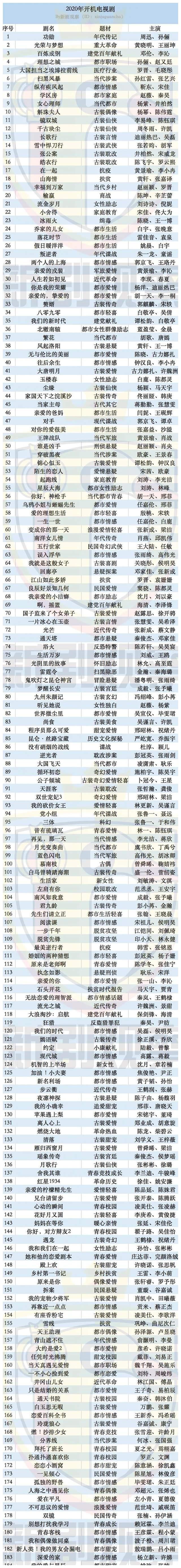 2020开机电视剧:总量331部,古装题材同比增长28%