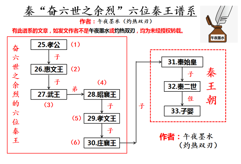 从秦王政到秦始皇:第一个王朝秦朝的建立|秦孝文王|华阳|吕不韦列传