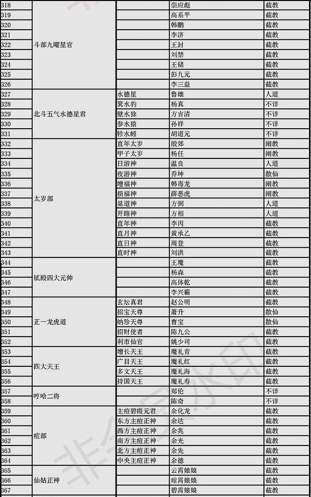 三霄的廁神在封神榜上是什麼存在排到365位以後了你說呢