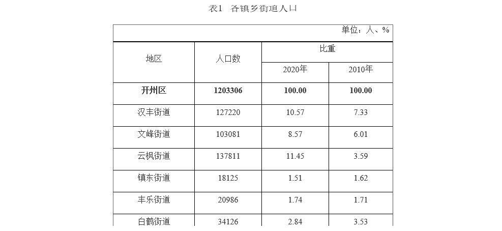 重庆开州人口最少的街道，约1.5万人，未来潜力却很大