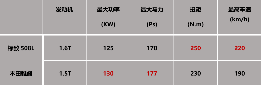 17万中级轿车，本田雅阁和东风标致508L谁才是后浪最爱？