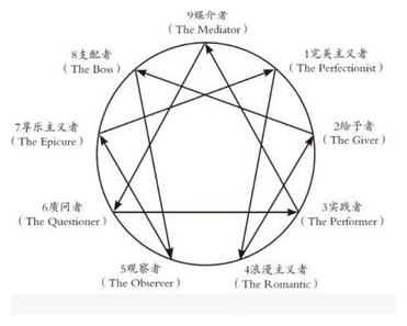 读书评：《九型人格》鸿雁编著—下—你最喜欢哪个自己休闲区蓝鸢梦想 - Www.slyday.coM