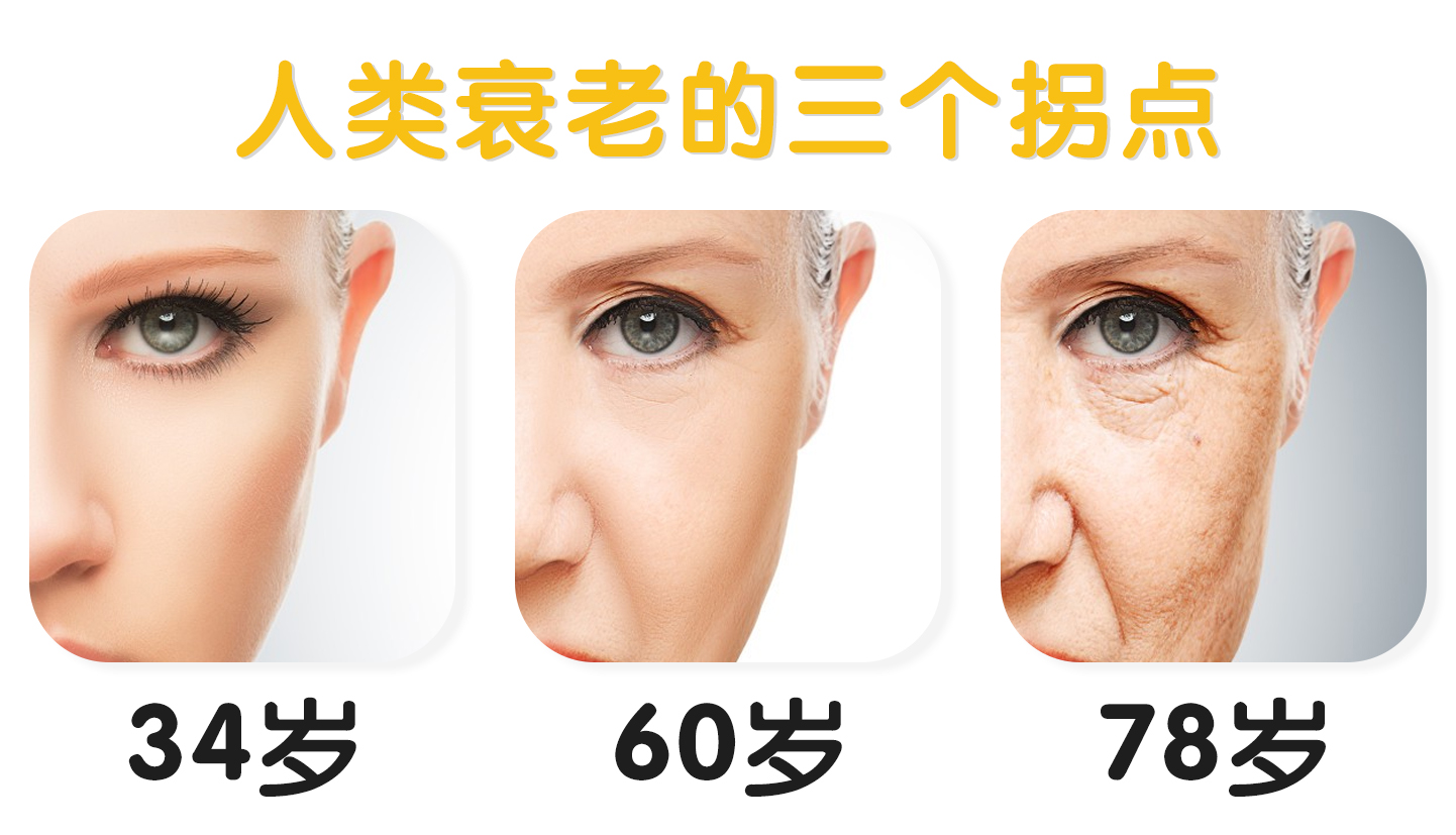 衰老并不是匀速进行的1988年出生的人将迎来自己第一个衰老拐点