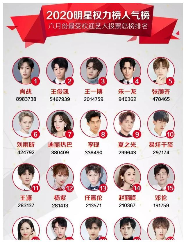 六月份明星权利人气榜热巴排名给力王一博第三榜首让人意外