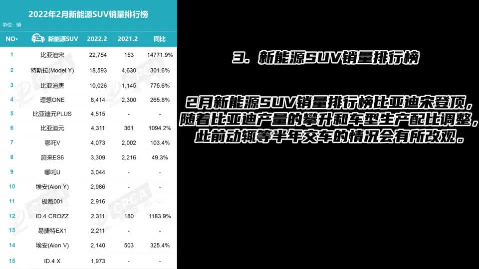 2022年2月新能源车销量排行分析（视频版）