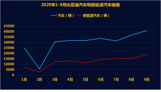 大涨2日后10月30日早盘比亚迪再度高开后震荡走势高,盘中最大涨幅超7%