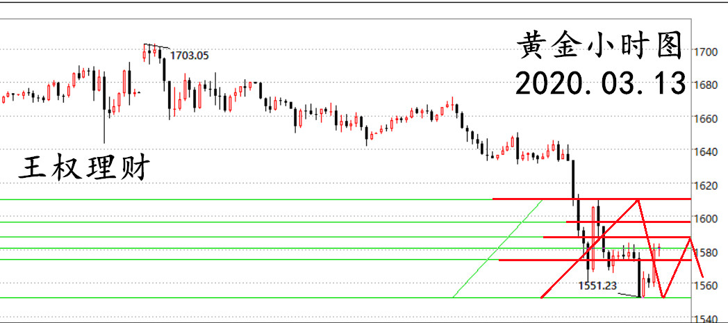 王权理财美元一枝独秀金价依托1587看回撤
