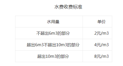 公务员考试中数量关系分段计费三部曲