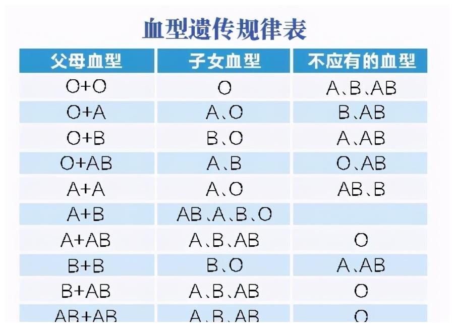 a型 o型   a型血 o型血生出来的孩子不是a型血就是o型血,无论是哪种