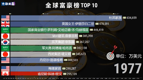 让托德世界富豪排行_2021福布斯全球富豪榜(全榜单)