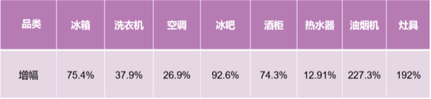 冰洗增幅第一！卡萨帝场景拉动夯实行业地位-家电圈官网