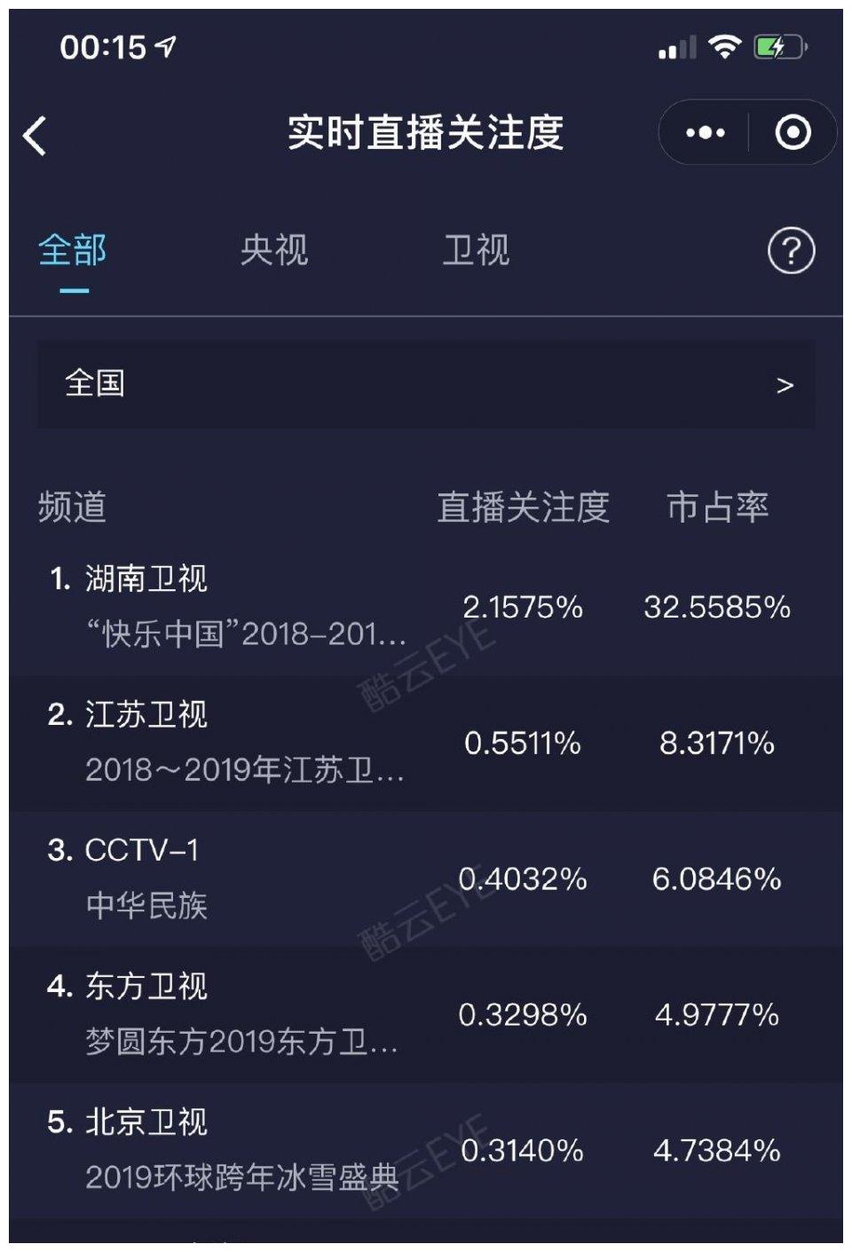 四大跨年演唱会收视率公布,这台演唱会过了零点收视率还能破2%