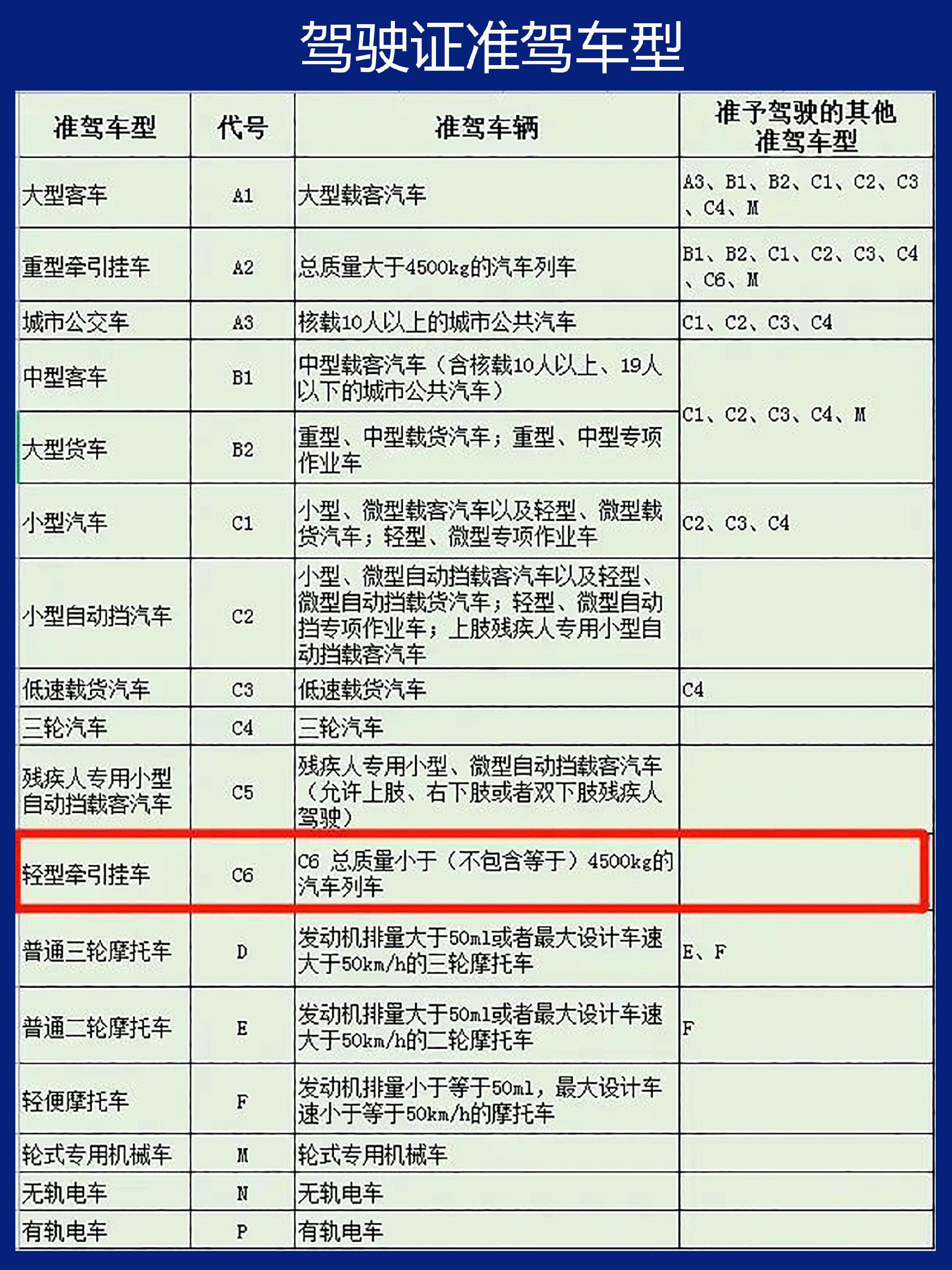 c6驾照怎么考?考什么内容?满足3个条件,持有c1,c2可直接增驾-新浪汽车