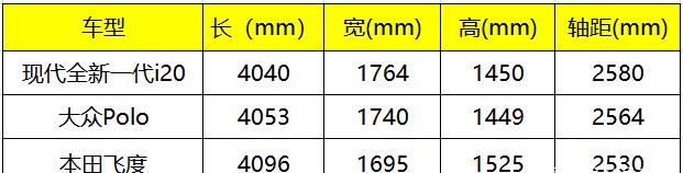 现代全新一代i20全副武装，铆足了劲，角逐欧洲最强小车