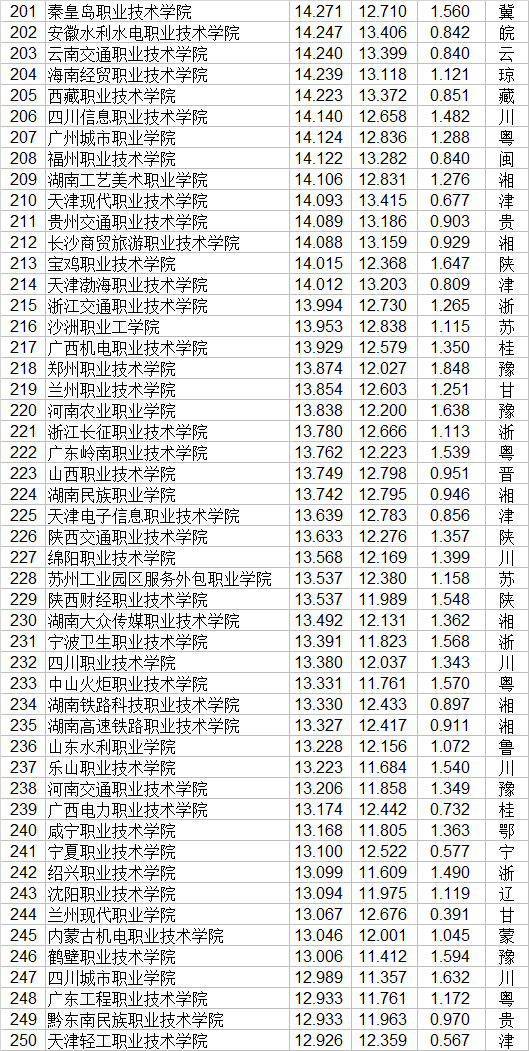 职业排行表_武书连2021中国高职高专排行榜发布!
