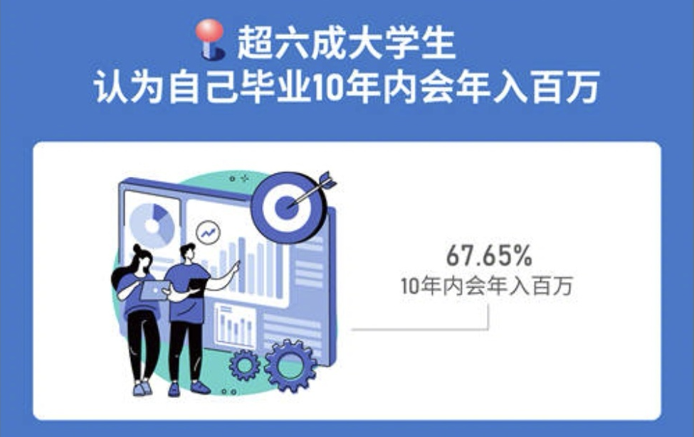 六成大学生认为：毕业10年内年入百万！钱真的这么好赚？休闲区蓝鸢梦想 - Www.slyday.coM