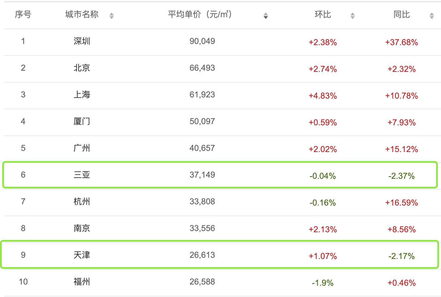全国房价最贵的10座城市,1城单价已突破9万,还有2城跌回一年前休闲区蓝鸢梦想 - Www.slyday.coM 全国房价最贵的10座城市,1城单价已突破9万,还有2城跌回一年前休闲区蓝鸢梦想 - Www.slyday.coM