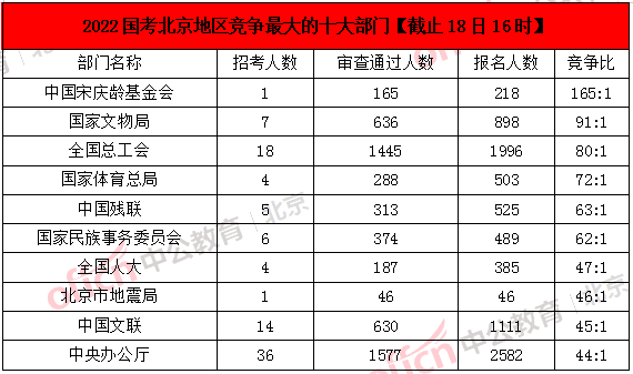 2022国考报名人数统计：北京报名人数破5W，最热职位1009:1！休闲区蓝鸢梦想 - Www.slyday.coM