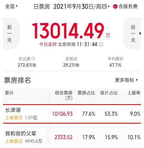 《长津湖》票房突破1亿,场面震撼,吴京和易烊千玺表现引关注休闲区蓝鸢梦想 - Www.slyday.coM 《长津湖》票房突破1亿,场面震撼,吴京和易烊千玺表现引关注休闲区蓝鸢梦想 - Www.slyday.coM