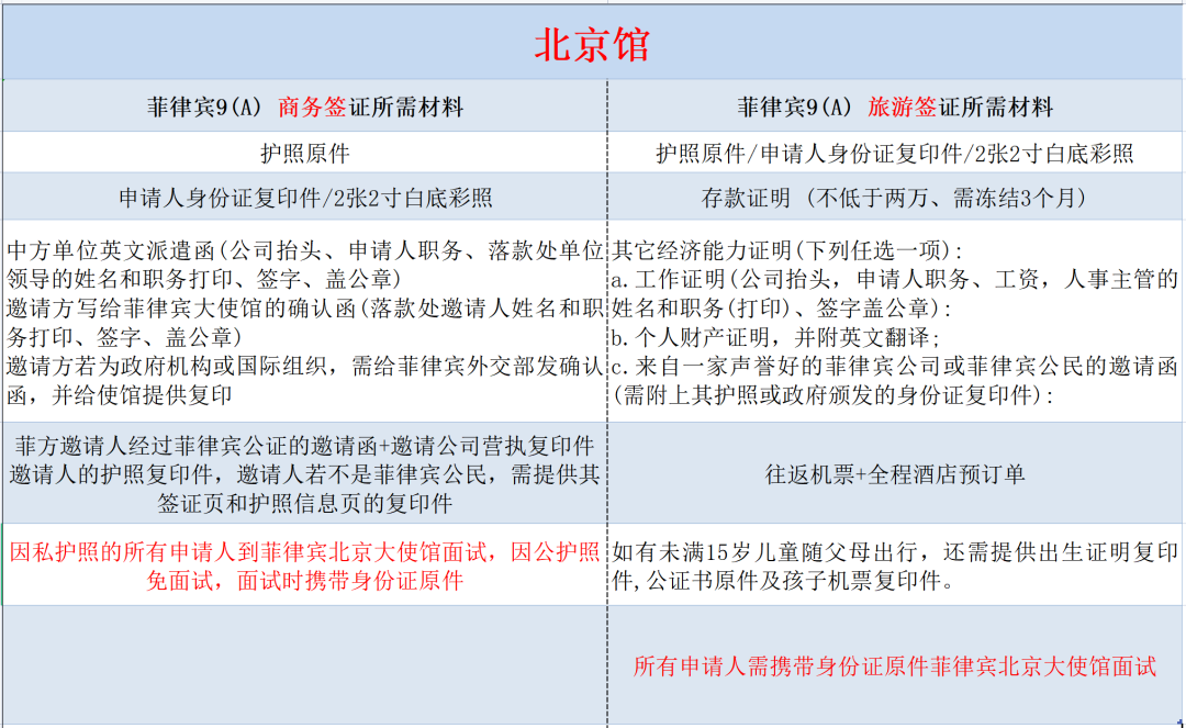 入菲签证指南-现在入境菲律宾该准备哪些手续？