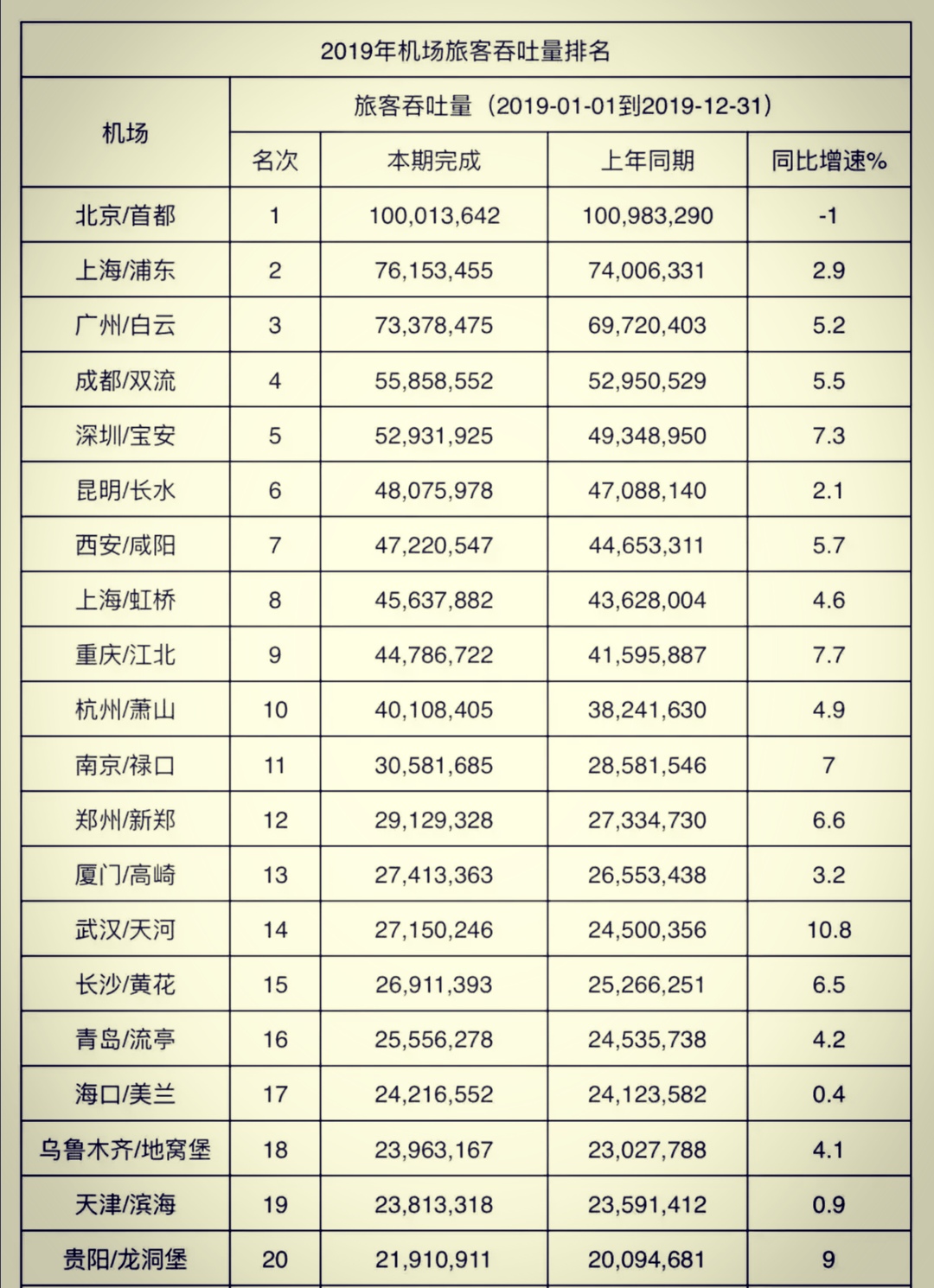 7月机场旅客吞吐量排名:广州第一,郑州冲进前十